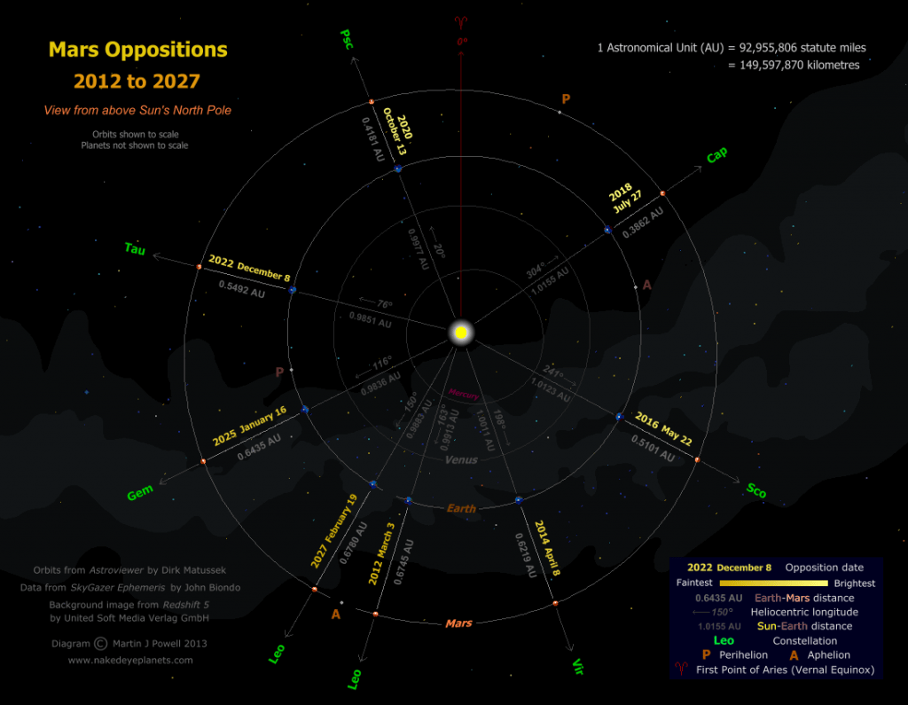 mars-oppositions-2012-2027